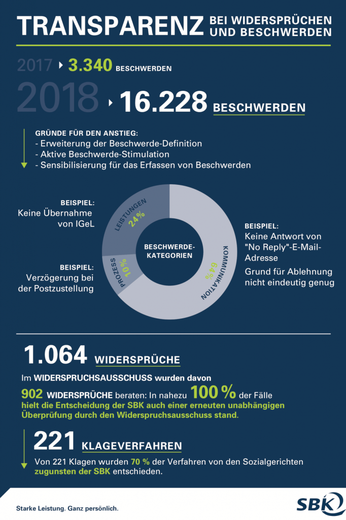 Infografik zur SBK Beschwerden
